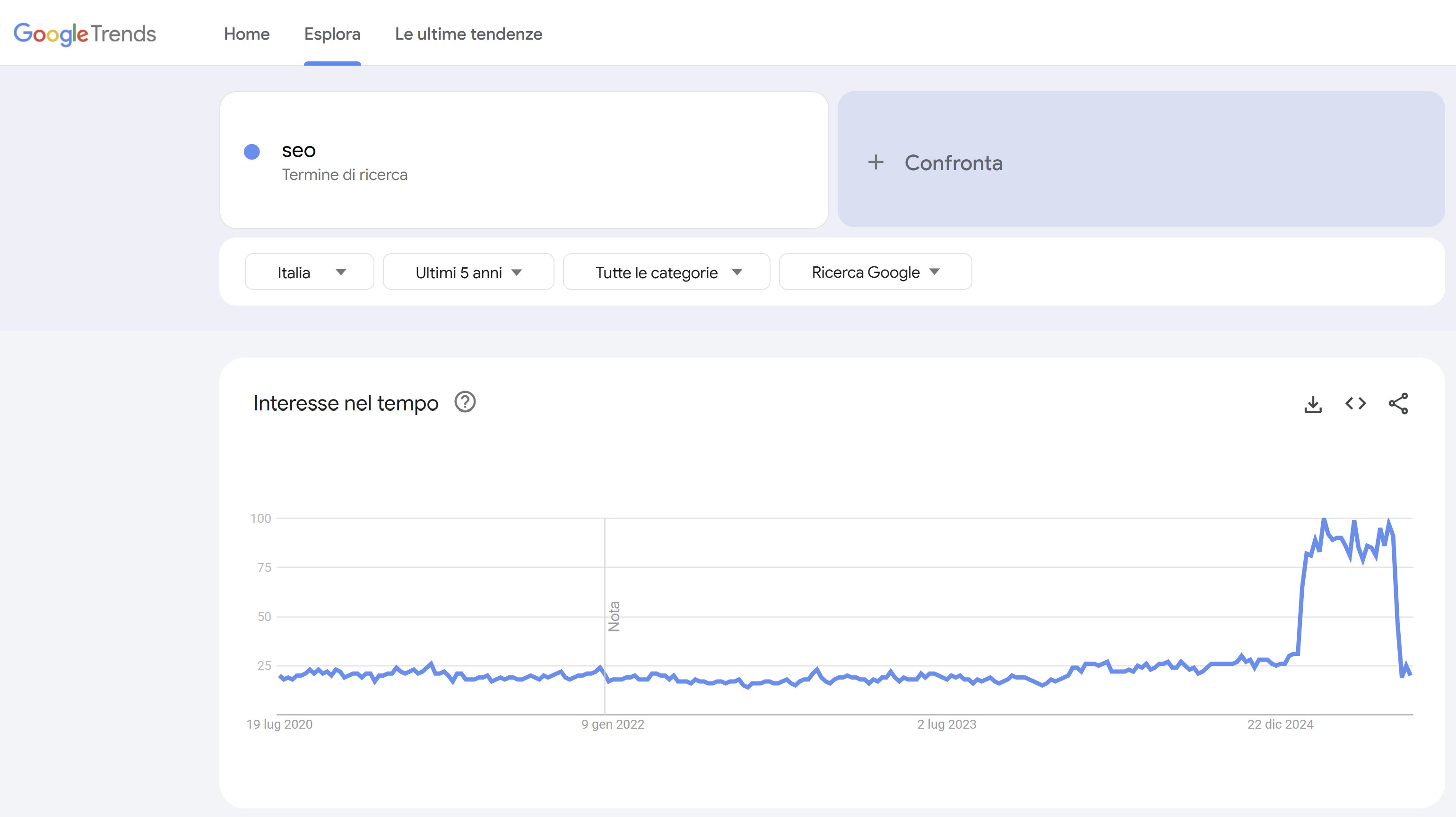 Trend Google AI