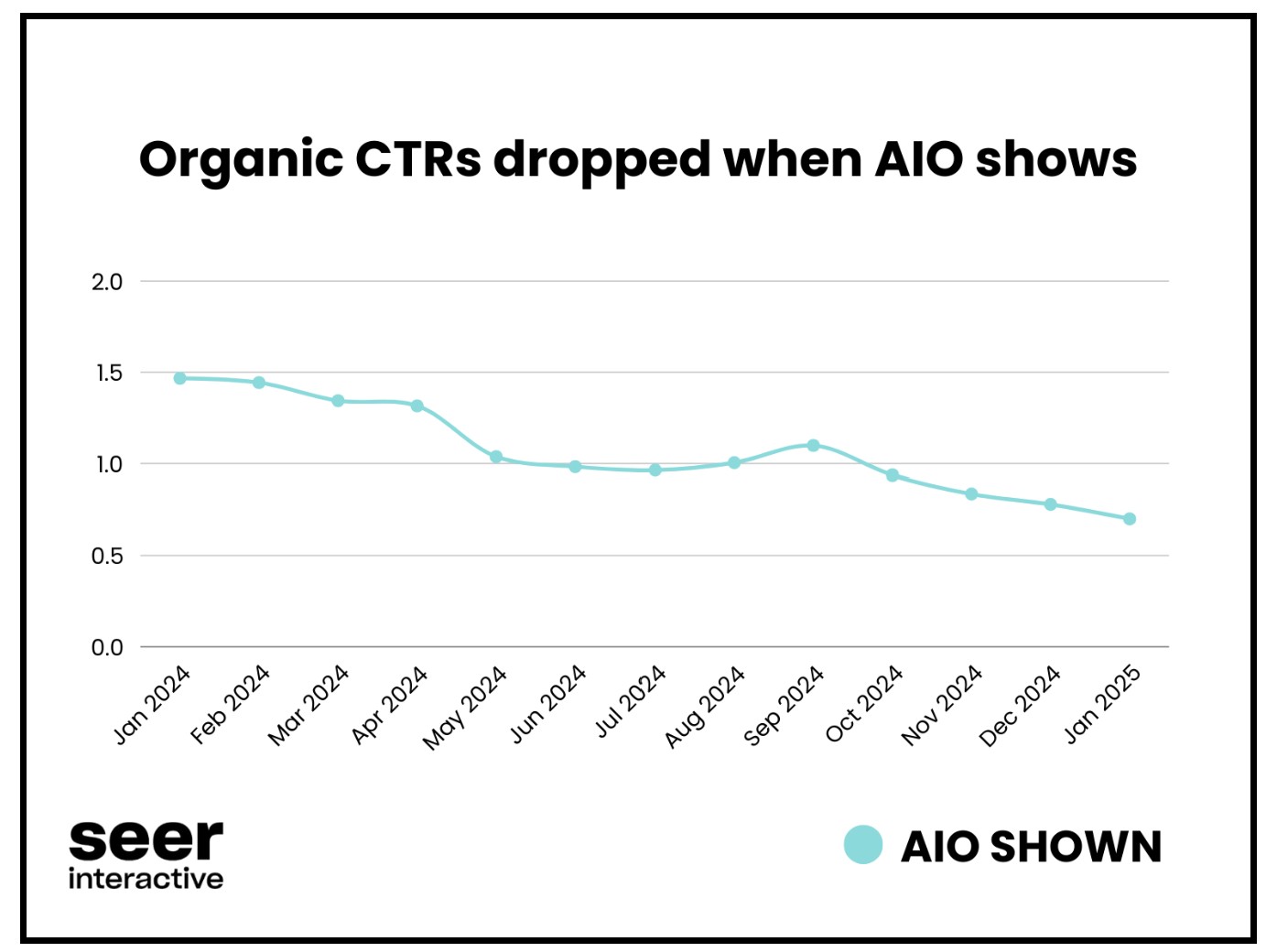 Organic CTR