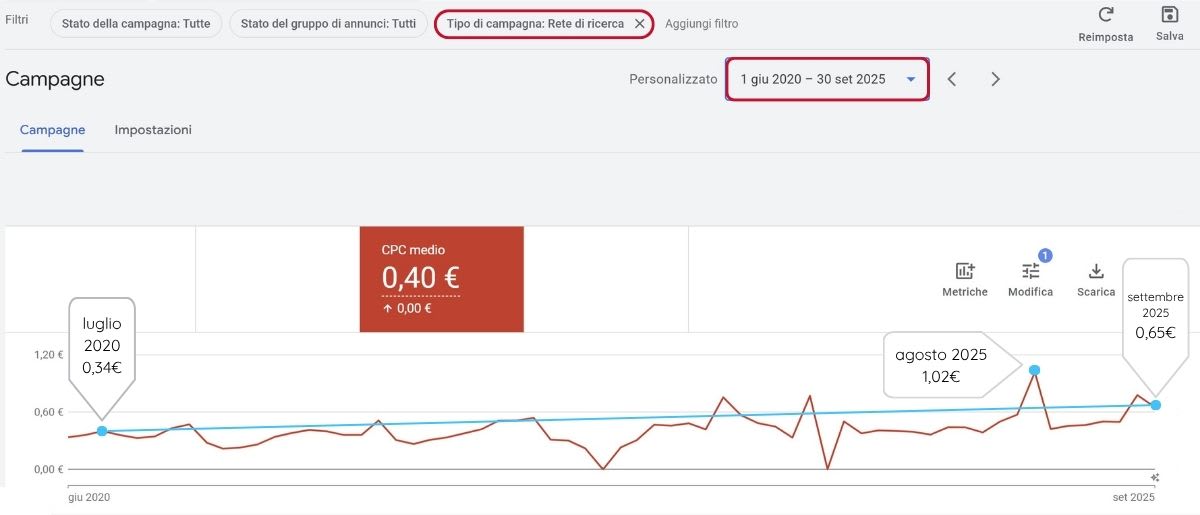 Costo CPC medio di 134 Campagne Search
