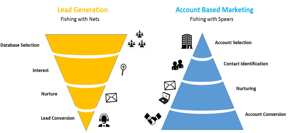 Account Marketing