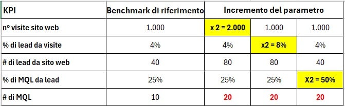 Lead generation b2b - Incrementare i KPI