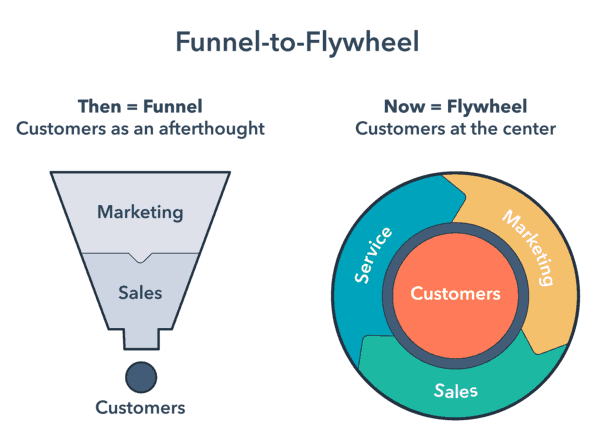Flywheel funnel GlobalKult