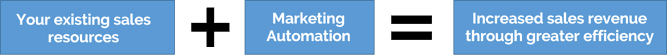 Marketing Automation per aziende B2B Marketing Automation per aziende B2B GlobalKult